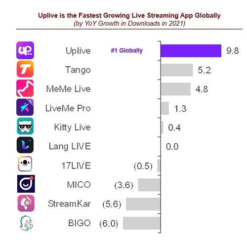 منصة Uplive  من مجموعة ابتكارات آسيا (AIG) ضمن أسرع التطبيقات نمواً حول العالم