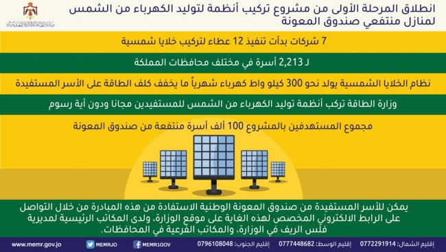 زواتي: 7 شركات تنفذ عطاءات لتوليد الكهرباء من الشمس لمنتفعي صندوق المعونة