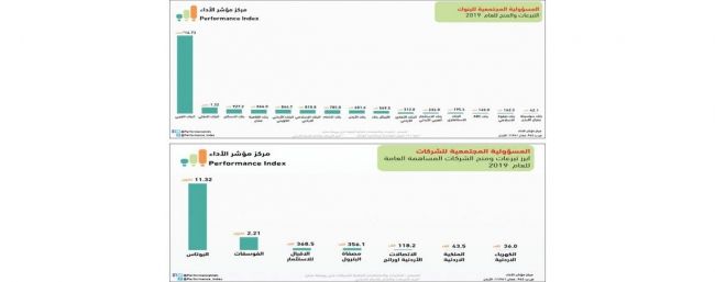 «البوتاس» و«البنك العربي» الأكثر تبرعا للمجتمع المحلي