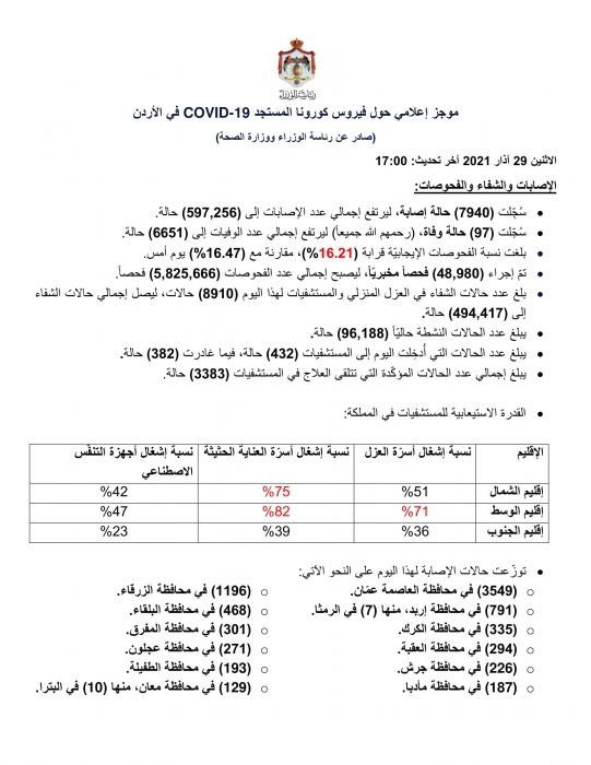 تسجيل 97 وفاة و 7940 اصابة بفيروس كورونا في الاردن