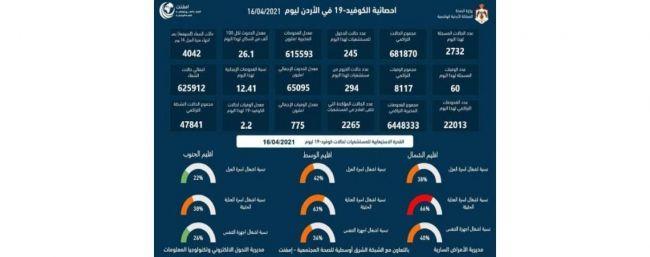 انخفاض الوفيات والفحوصات الإيجابية