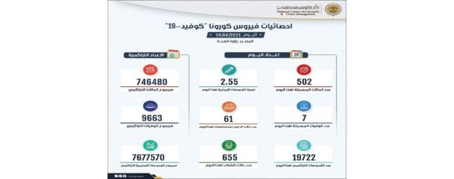 كورونا.. 7 وفيات و 502 إصابة و«الإيجابية» 2.55 