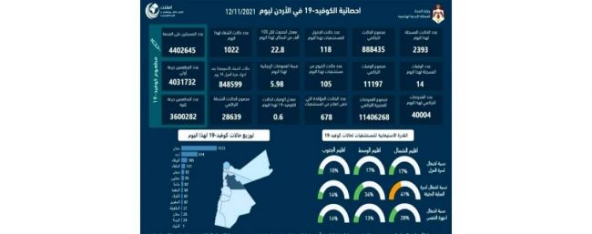 كورونا.. 2393 إصابة 1123 منها في عمّان