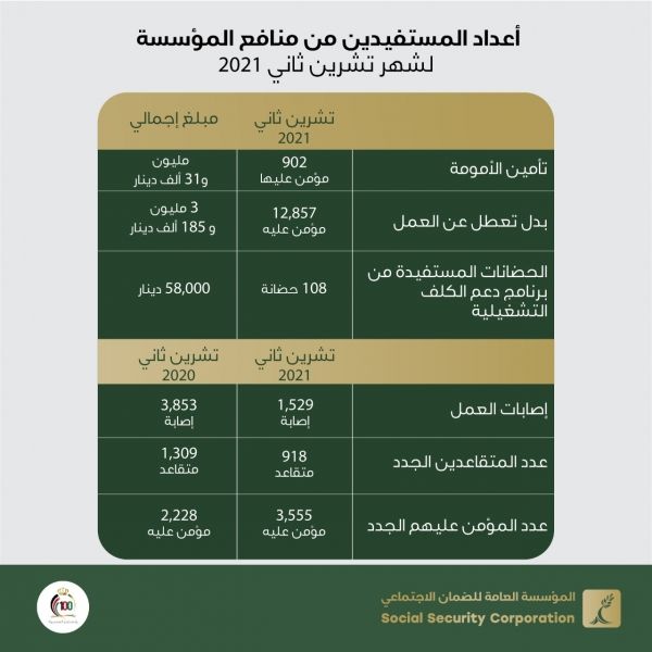 الضمان يكشف عن اعداد المستفيدين من منافعه التأمينية لشهر تشرين الثاني 2021