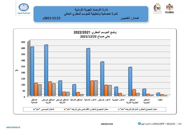 النشرة الاحصائية والتحليلية للموسم المطري الحالي حتى تاريخه