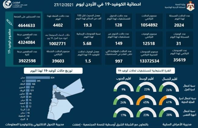 عاجل :31 وفاة و2024 إصابة جديدة بالفيروس في الأردن