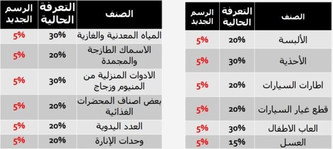 العسعس: توحيد التعرفة الجمركية إلى فئتين