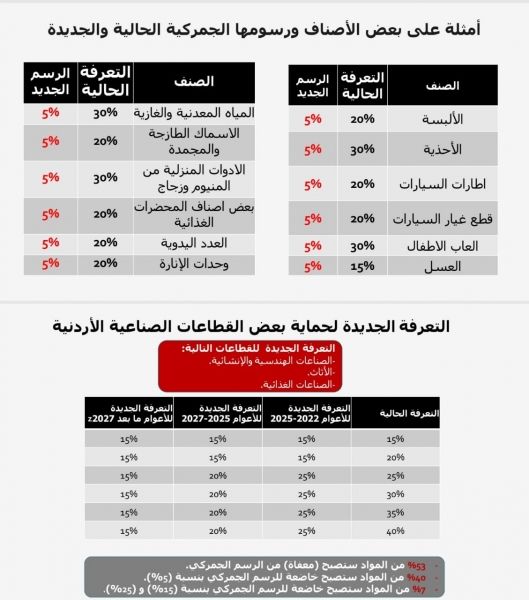 العسعس يعلن تفاصيل تخفيض وتوحيد الرسوم الجمركية