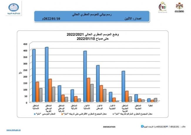 العقبة تحقق موسمها المطري مبكراً