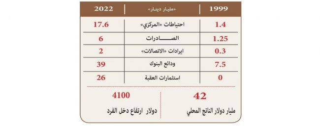 أرقـام ومؤشـرات الاقتصاد الأردنـي خــلال 23 عاما الماضية