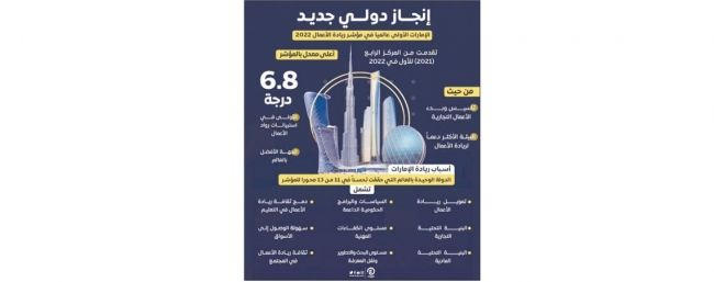 الإمارات الأولى عالميا بريادة الأعمال