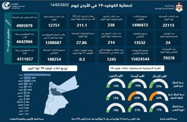 24 وفاة و22113 إصابة جديدة بكورونا في الأردن ونسبة الفحوص الإيجابية 27.86