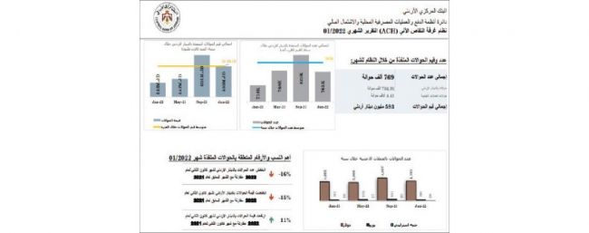 « المركزي»: التزام البنوك بالابلاغ عـن الاختـلاس والتـزويـر والسرقـة