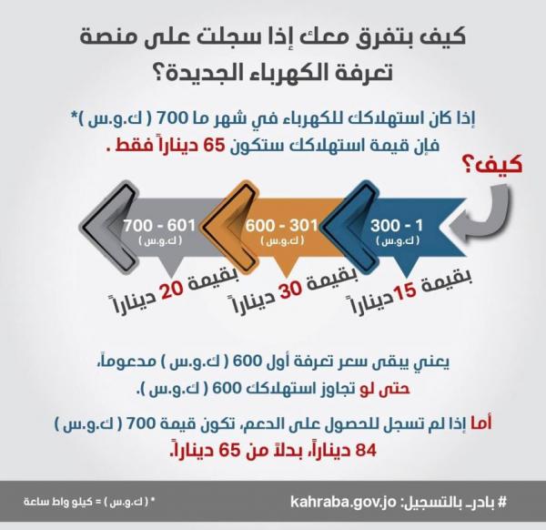 تنظيم الطاقة توضح كيفية الاستفادة من التسجيل بمنصة تعرفة الكهرباء