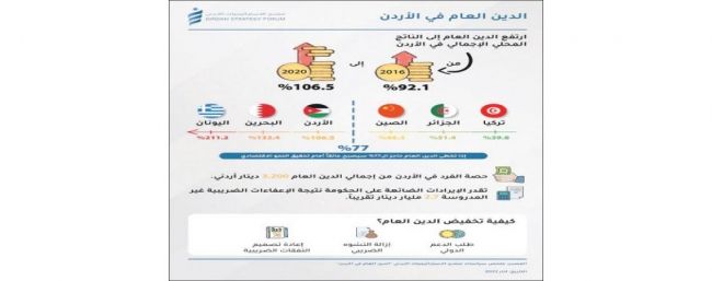 الدين العام في الأردن قابل للإدارة والاحتواء إذا اتخذت إجراءات صحيحة