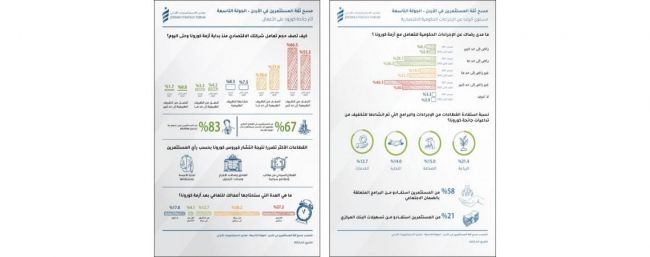 27  من المستثمرين في الأردن يرون بأن بيئة الاستثمار مشجعة