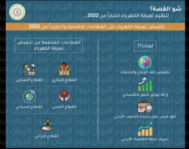 التعرفة الكهربائية  الجديدة استهدفت تخفيض  فاتورة  الكهرباء عن القطاعات الاقتصادية لتعزيز منعة  الاقتصاد الاردني