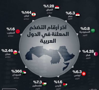 غول التضخم  وتراجع القوة الشرائيه يضربان دولا  عربيه .. والاردن والمغرب اقلهما تاثرا