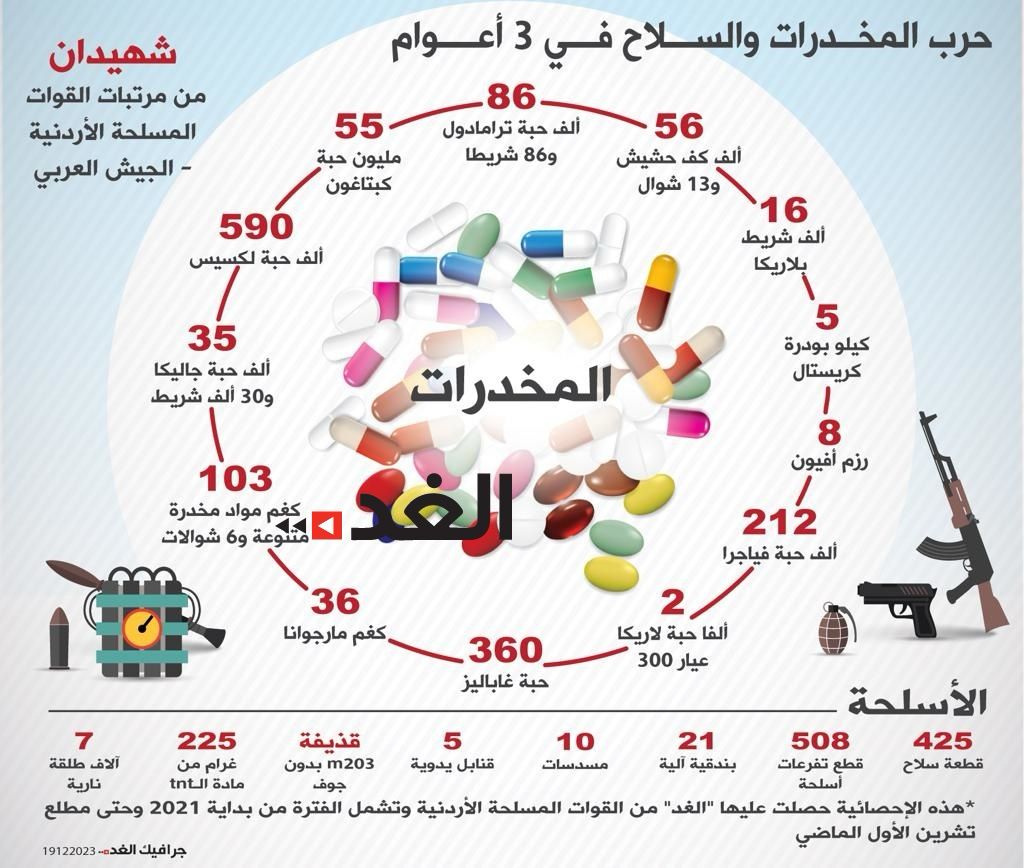 جرافيك : حصيلة حرب  تهر يب المخدرات والاسلحه  في 3 اعوام..  حسب احصائية الجيش العربي