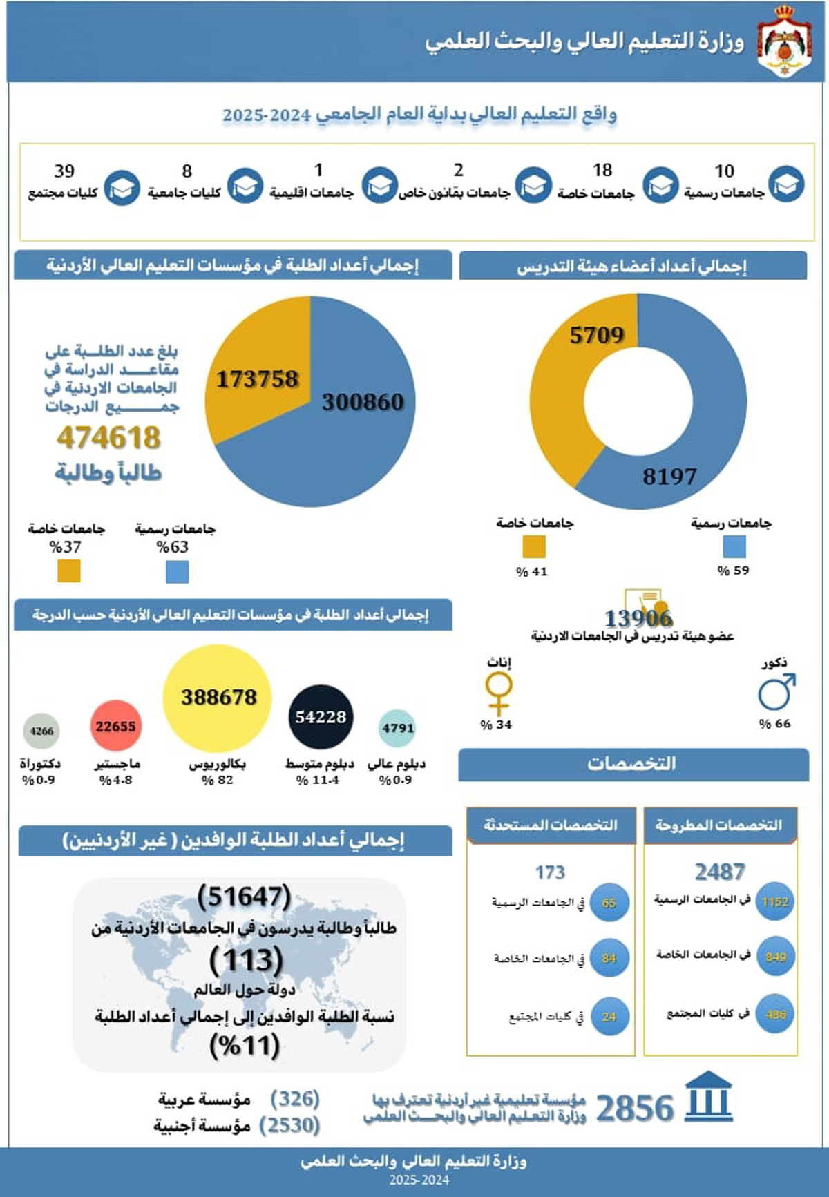 إطلاق انفوجرافيك عن واقع التعليم العالي للعام الجامعي 2025