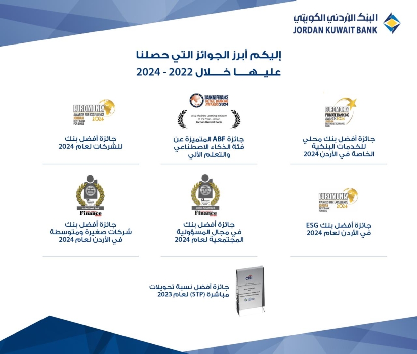 البنك الأردني الكويتي يختتم عام 2024 بحصوله على 7 جوائز عالمية تعزز  ريادته في السوق المصرفي