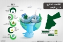 الأردن يسير بخطوات كبيرة نحو تعزيز الاقتصاد الدائري لدعم التنمية المستدامة