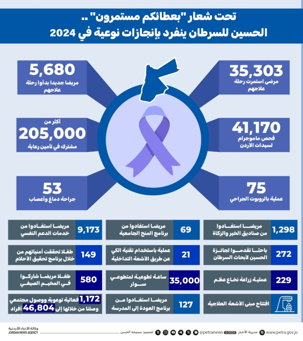 الحسين للسرطان ينفرد بإنجازات نوعية في عام 2024