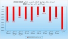 الأرصاد: أداء الموسم المطري الحالي ضعيف على المستوى الوطني