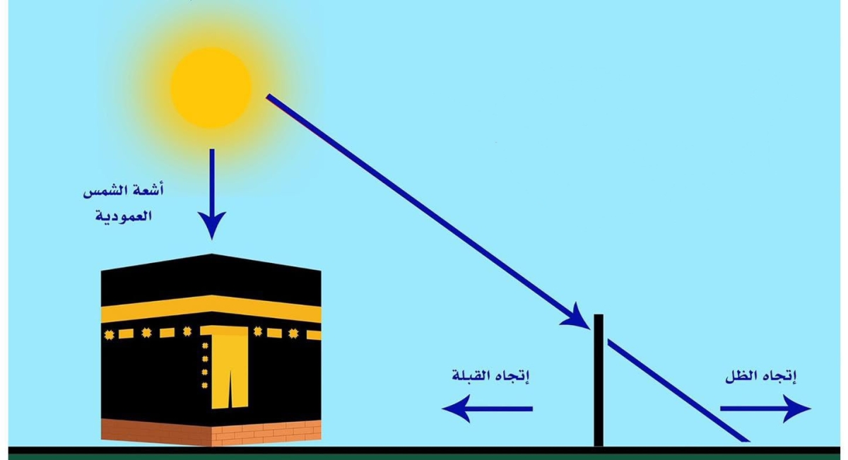 العثمان : حدث فلكي يحصل كل عام مرتين وهو تعامد الشمس على الكعبة المشرفة