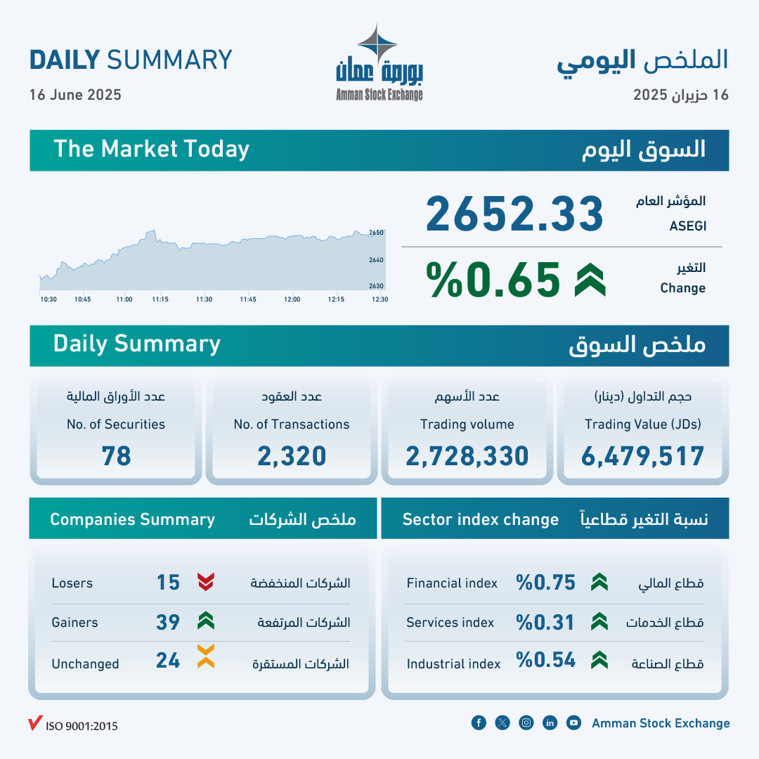 بورصة عمان تغلق تداولاتها على ارتفاع
