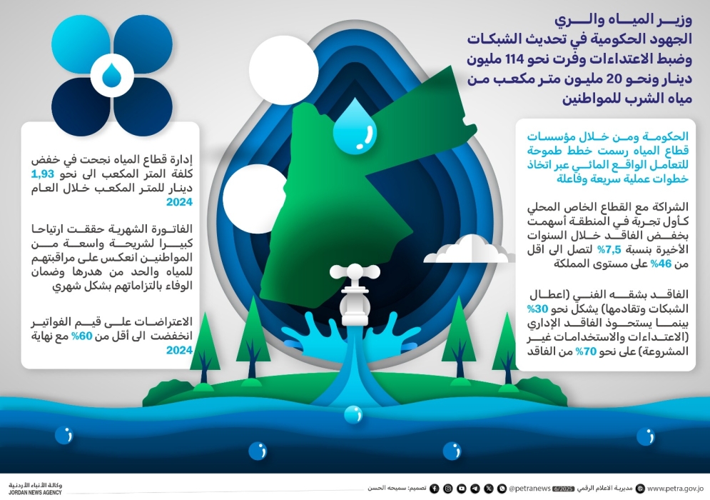 وزير المياه: تحديث الشبكات وفر 114 مليون دينار و 20 مليون متر مكعب من مياه الشرب