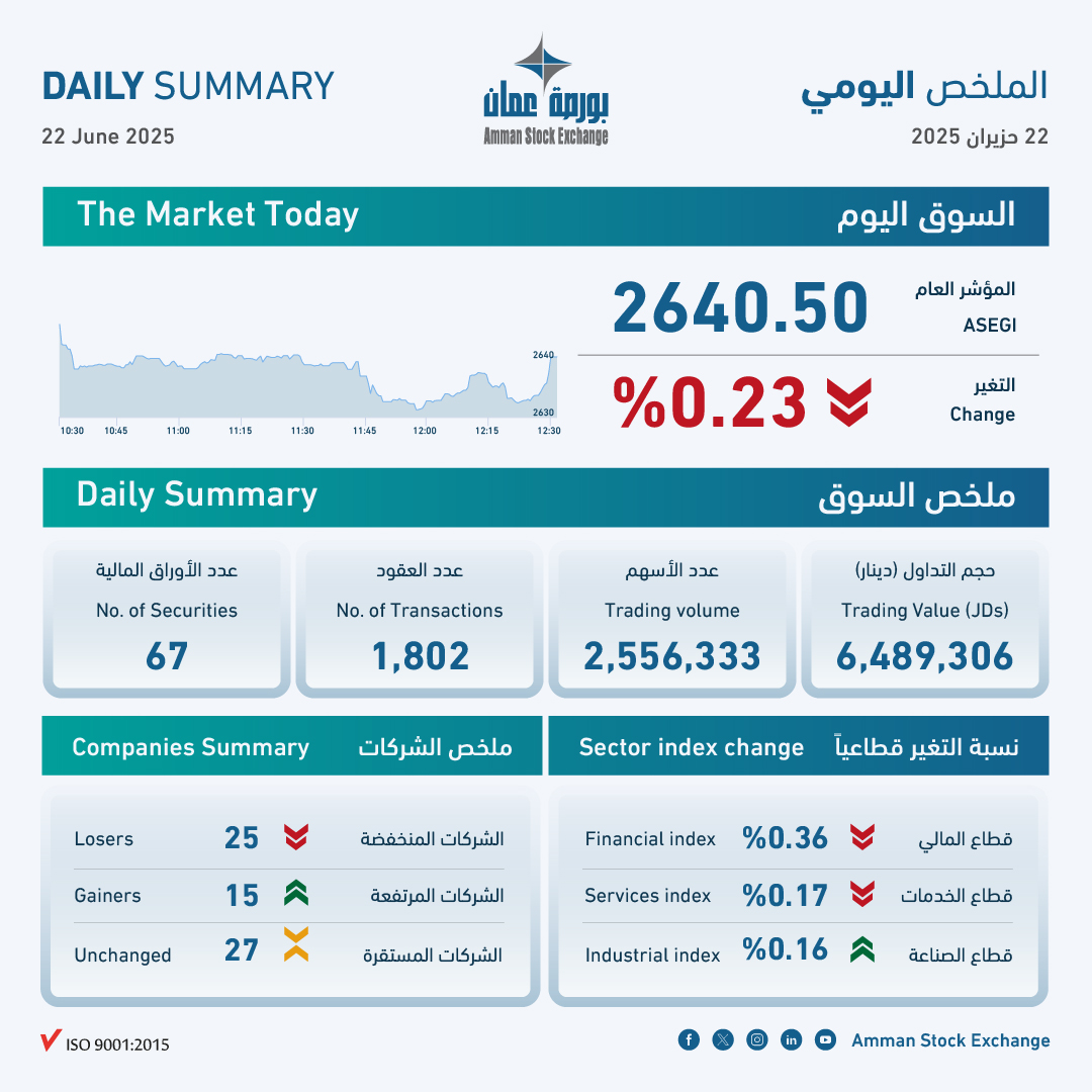 بورصة عمان تغلق تداولاتها على ارتفاع