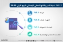 الاقتصاد الوطني ينمو ويتقدم بثبات رغم التحديات