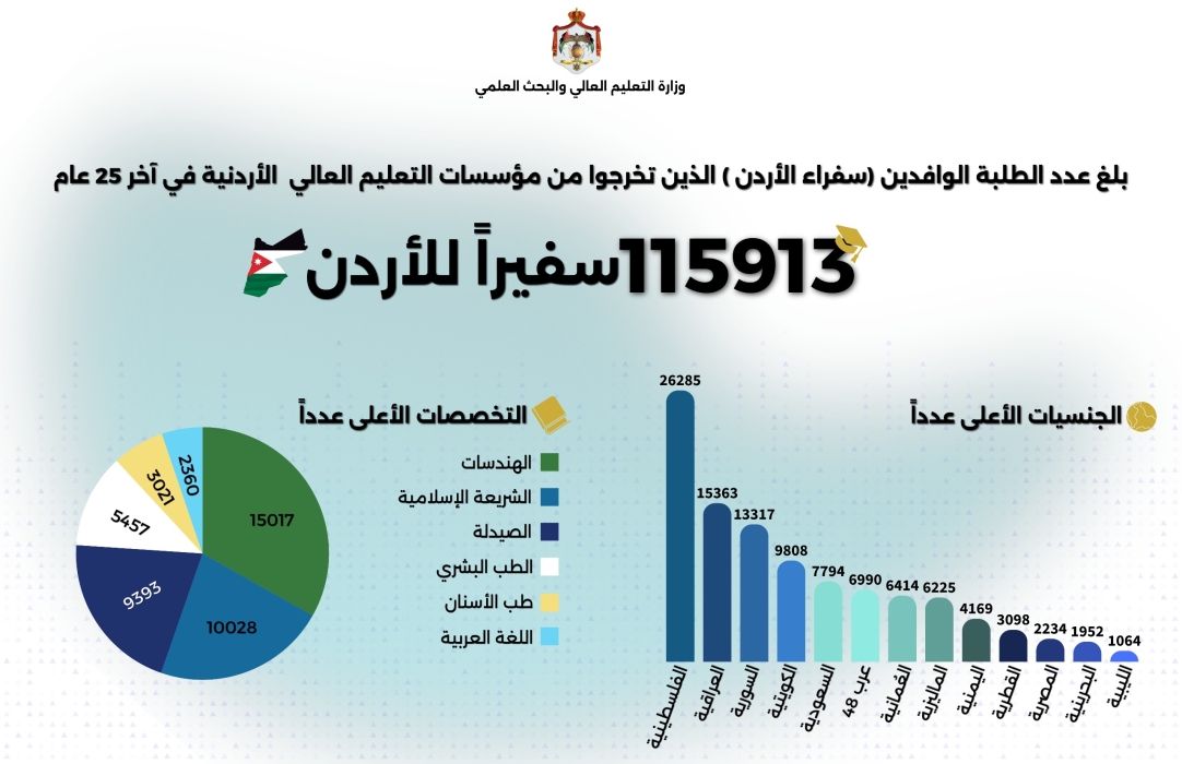 انفوجرافيك يوثق بيانات ومعلومات الطلبة الوافدين