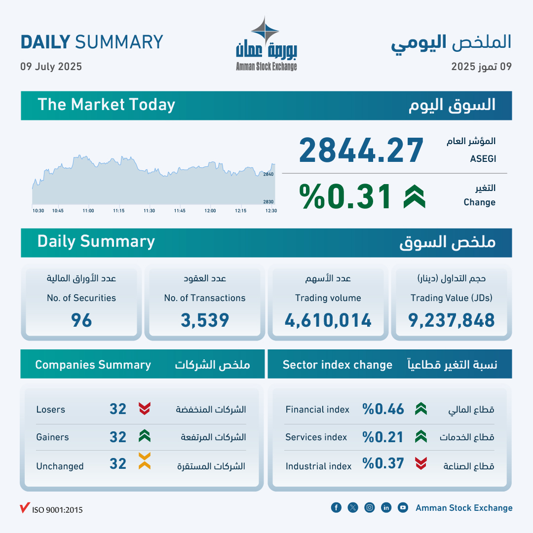 بورصة عمان تغلق تداولاتها على ارتفاع