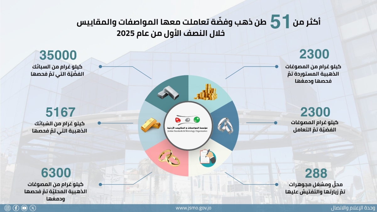 المواصفات والمقاييس تتعامل مع نحو 51 طن ذهب وفضّة في النصف الأول