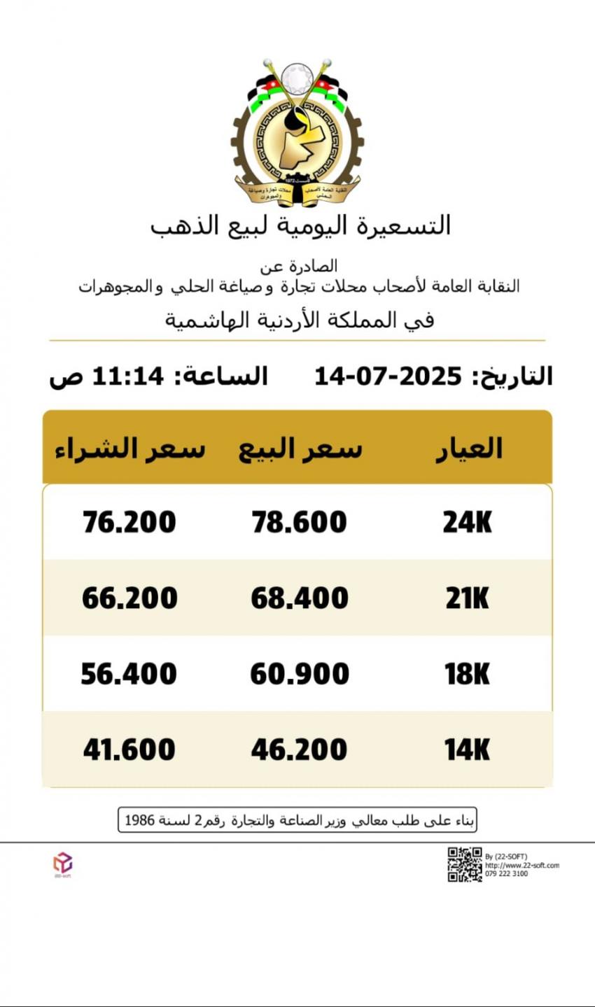 ارتفاع أسعار الذهب محليًا 30 قرشًا