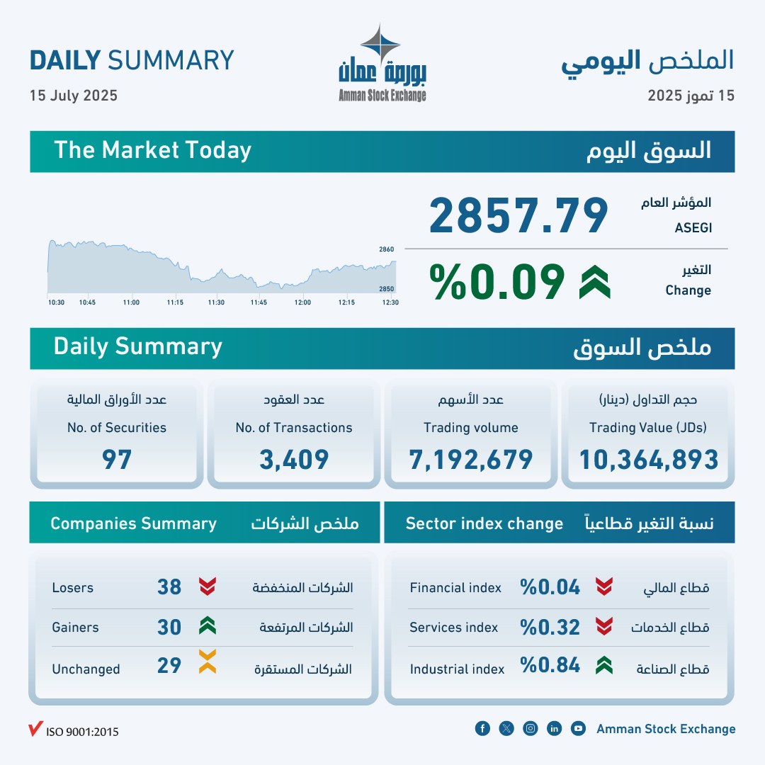 بورصة عمان تغلق تداولاتها على ارتفاع