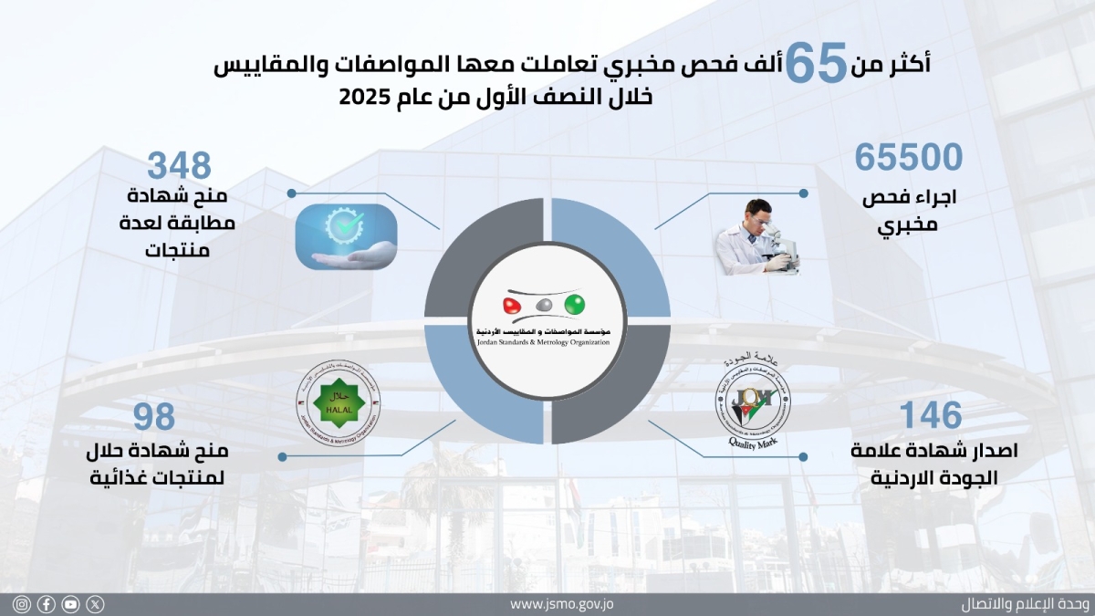 المواصفات والمقاييس تجري أكثر من 65 ألف فحص في النصف الأول