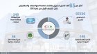 المواصفات والمقاييس تجري أكثر من 65 ألف فحص في النصف الأول