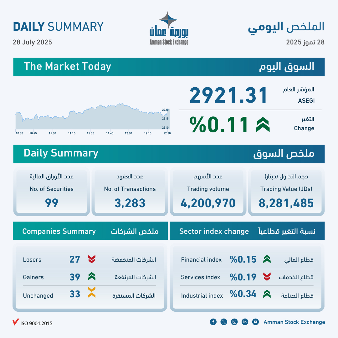بورصة عمان تغلق تداولاتها على ارتفاع