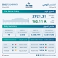 بورصة عمان تغلق تداولاتها على ارتفاع