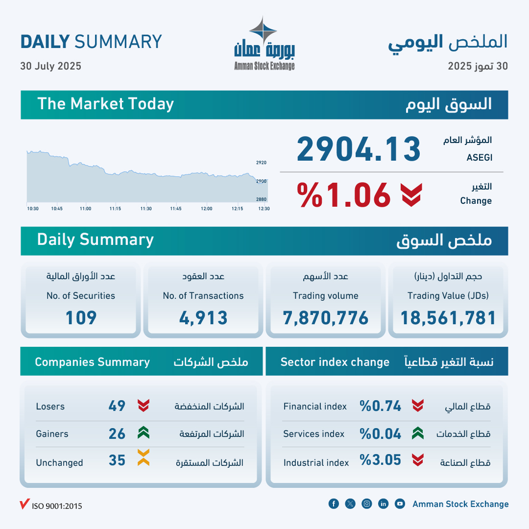 18.6 مليون دينار حجم التداول في بورصة عمان اليوم