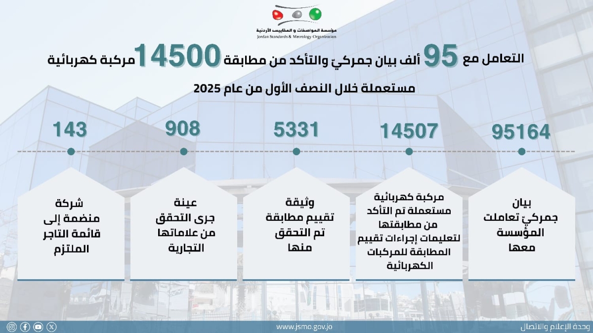 المواصفات والمقاييس تتعامل مع أكثر من 95 ألف بيان جمركي خلال النصف الأول من العام