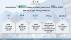 المواصفات والمقاييس تتعامل مع أكثر من 95 ألف بيان جمركي خلال النصف الأول من العام