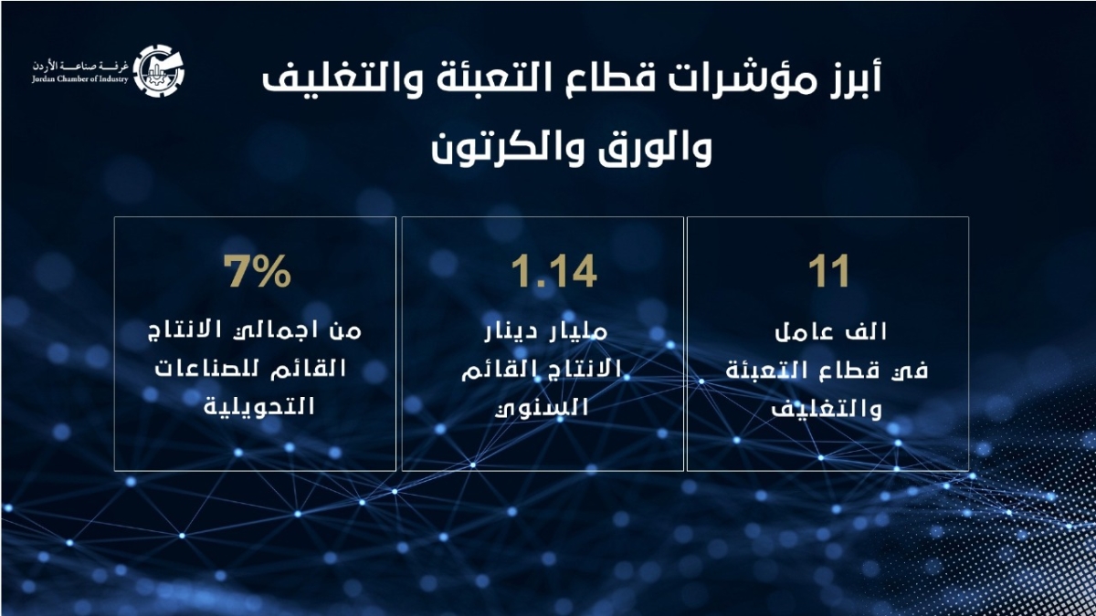 صادرات قطاع التعبئة والتغليف تصل 58 دولة حول العالم