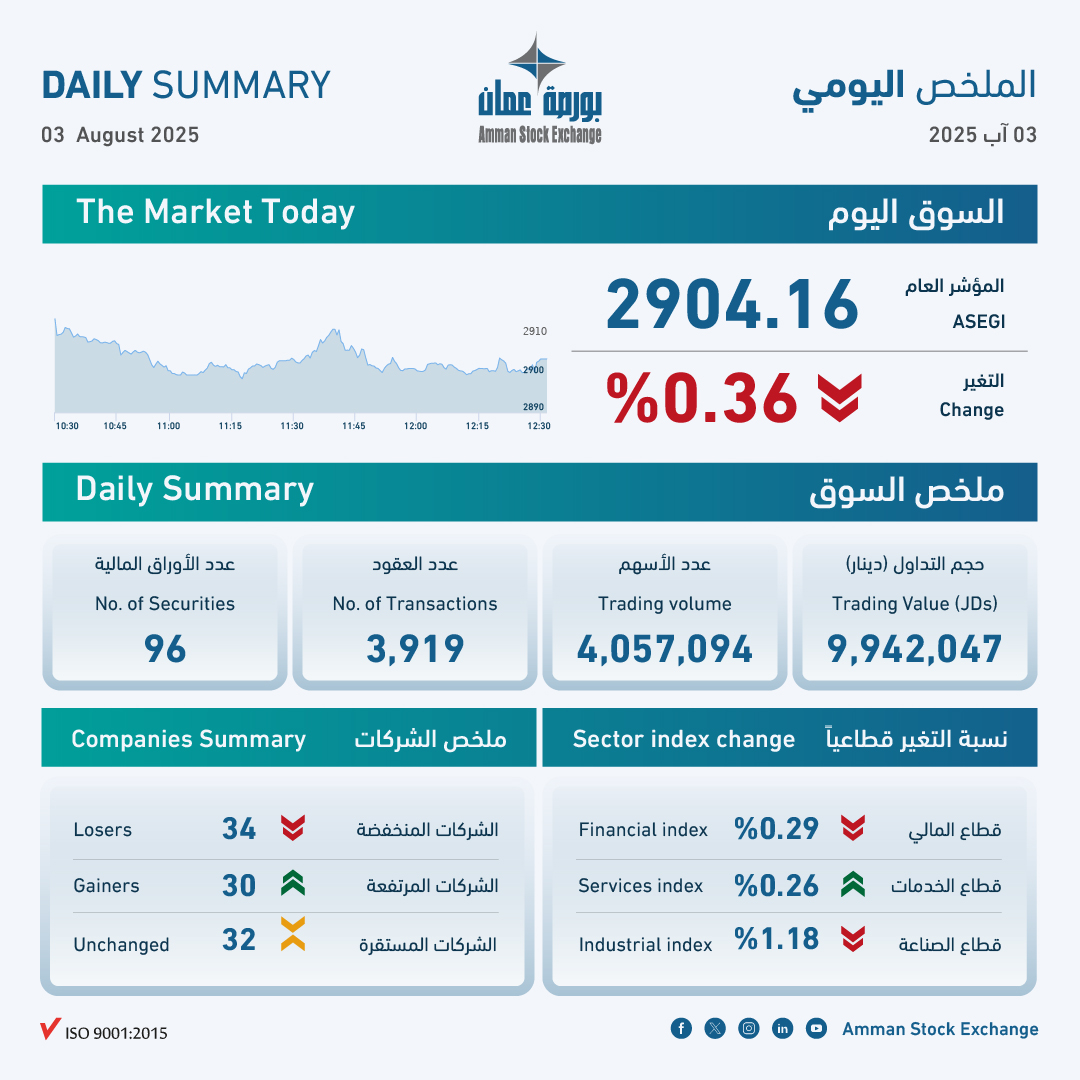 9.9 مليون دينار حجم التداول في بورصة عمان اليوم