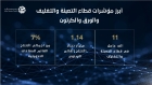 صادرات قطاع التعبئة والتغليف تصل 58 دولة حول العالم