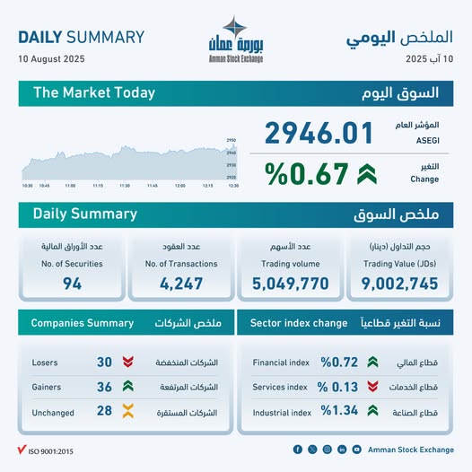 بورصة عمان تغلق تداولاتها على ارتفاع