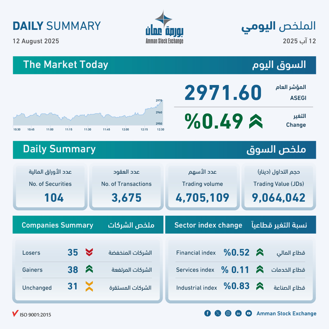 بورصة عمان تغلق تداولاتها على ارتفاع
